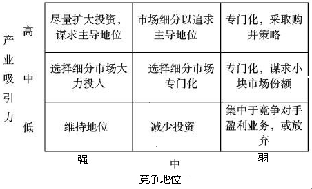 業(yè)務組合分析