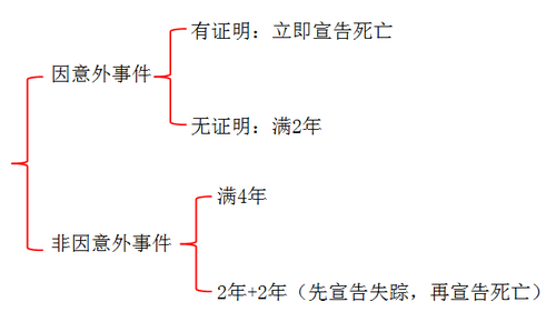 涉稅服務(wù)相關(guān)法律宣告失蹤和宣告死亡