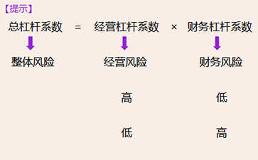 財(cái)務(wù)與會(huì)計(jì)資本結(jié)構(gòu)的概念