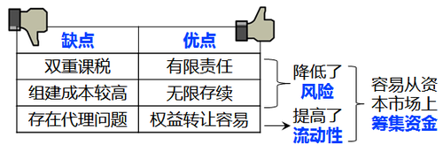 企業(yè)組織形式1