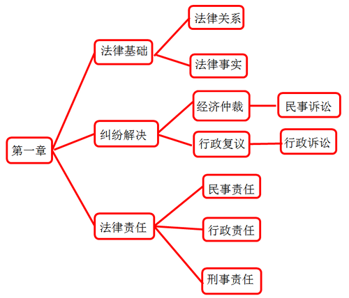 初級會計