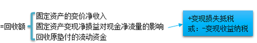 稅務(wù)師財(cái)務(wù)與會(huì)計(jì)1
