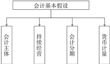財(cái)稅等級(jí)考試