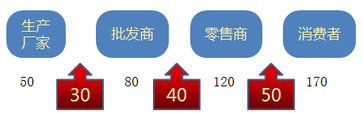 財(cái)稅等級(jí)考試