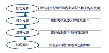 財稅等級考試