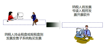 財稅等級考試