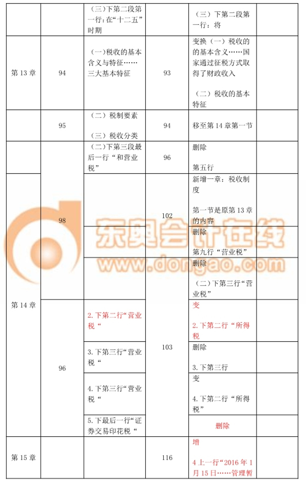 2017中級(jí)經(jīng)濟(jì)師考試《經(jīng)濟(jì)基礎(chǔ)知識(shí)》教材變化對(duì)比