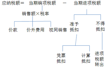 財(cái)稅等級考試