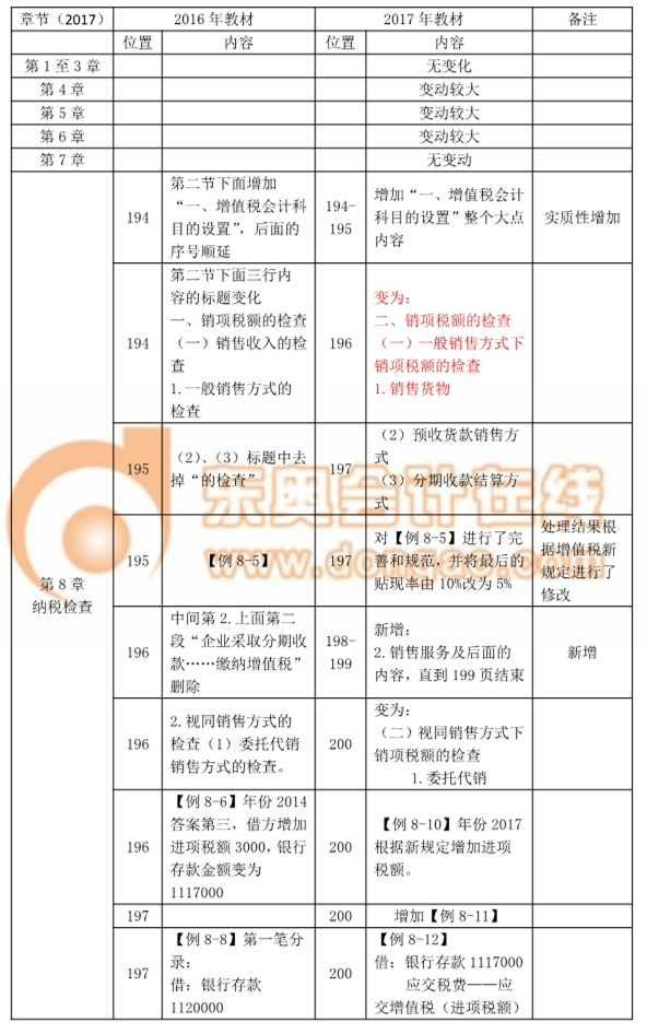 2017中級(jí)經(jīng)濟(jì)師考試《財(cái)政稅收》教材變化詳解