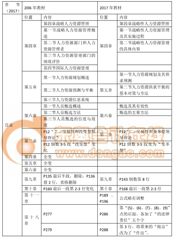 2017中級經(jīng)濟(jì)師《人力資源管理》教材變化詳情