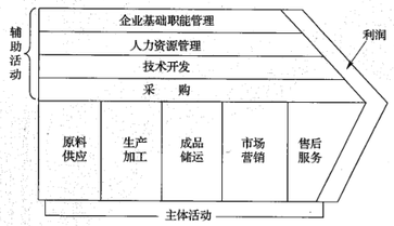 價(jià)值鏈要素