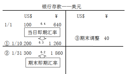中級會計職稱