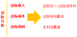 中級財務管理
