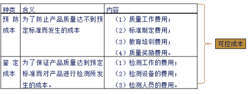質(zhì)量成本及其分類1