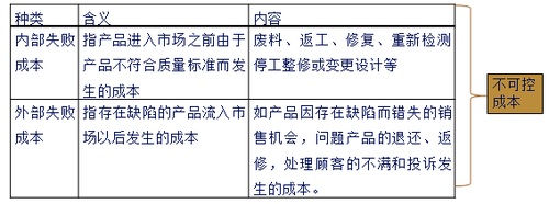 質(zhì)量成本及其分類2