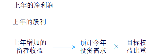 剩余股利政策1