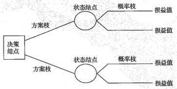決策樹(shù)