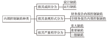 高級(jí)會(huì)計(jì)師