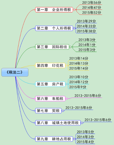 稅務師《稅法二》分值