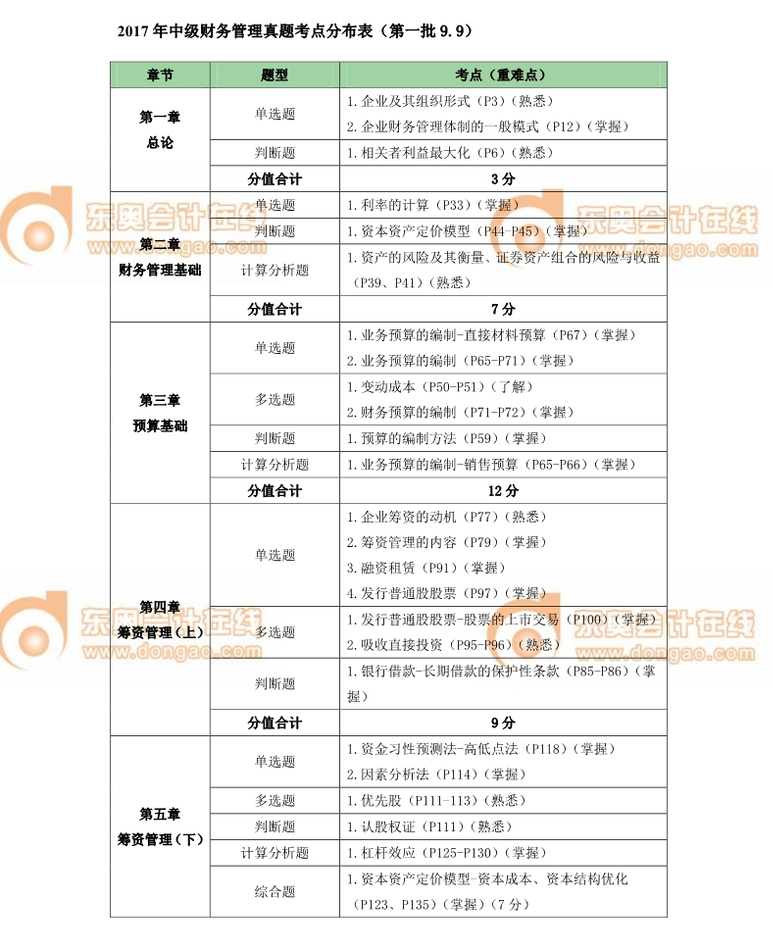中級會計職稱