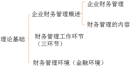 中級會計職稱