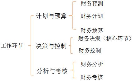 中級會計職稱