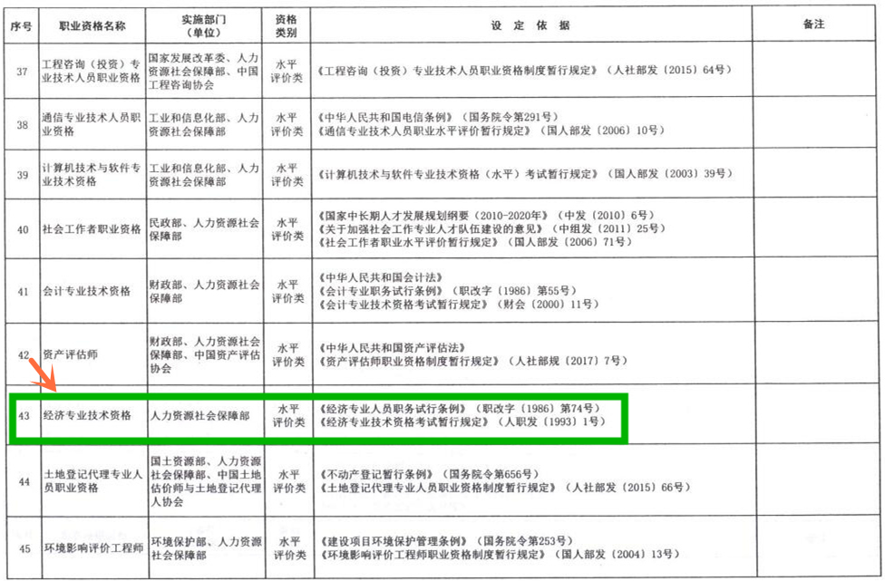 經(jīng)濟師列入國家職業(yè)資格目錄清單