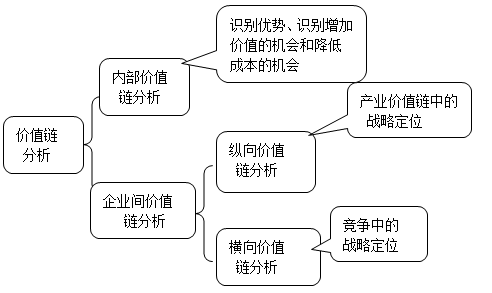 高級會計師