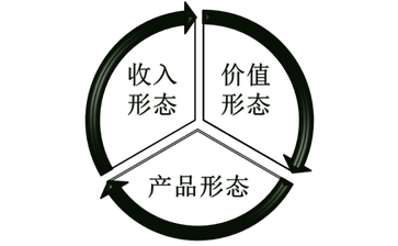 國內生產總值的三種形態(tài)