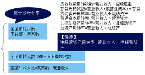 營運能力比率