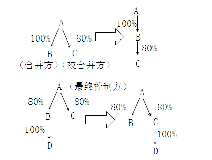 中級會計實務知識點