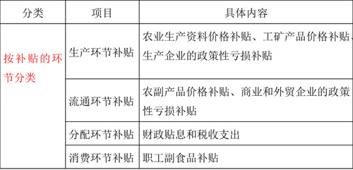 財(cái)政補(bǔ)貼分類方式