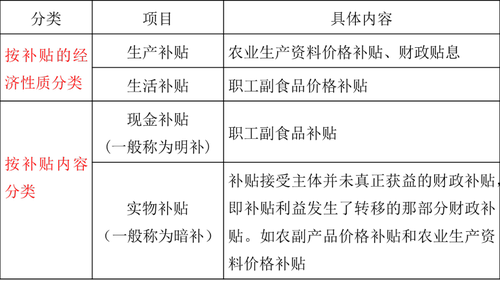 財(cái)政補(bǔ)貼分類方式
