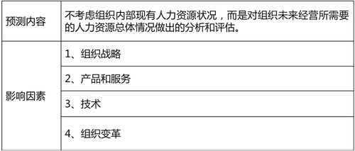 人力資源規(guī)劃及其供求預(yù)測