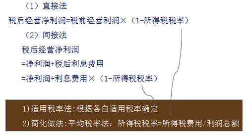 稅后經(jīng)營凈利潤確定