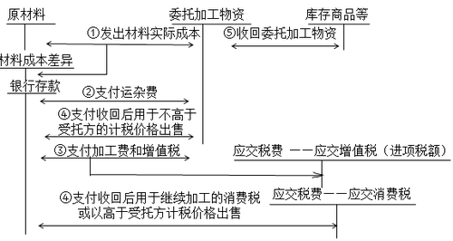 財(cái)務(wù)與會(huì)計(jì)