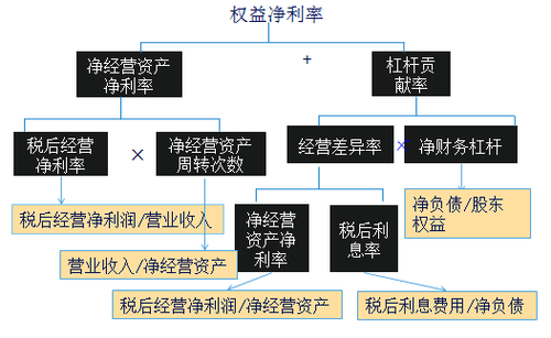 管理用財務(wù)分析體系2