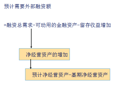 銷(xiāo)售百分比法4