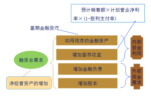 銷(xiāo)售百分比法3