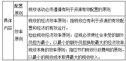 經(jīng)濟原則