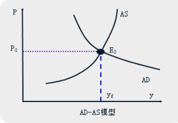 短期總供求模型