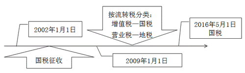 稅務(wù)師知識(shí)點(diǎn)