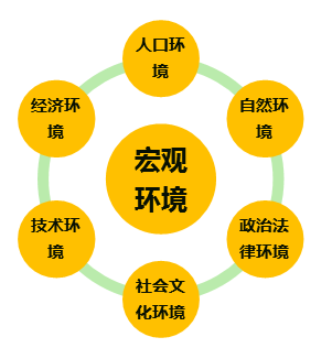營(yíng)銷(xiāo)環(huán)境示意圖