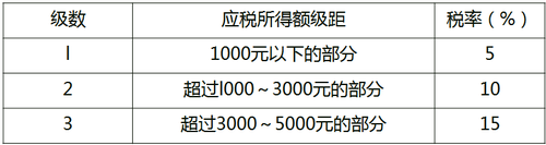 扣除數(shù)