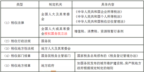 按法律及次分類(lèi)