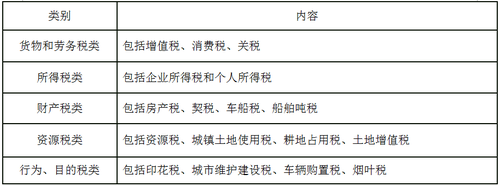 按稅種分類(lèi)