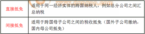 兩種方法