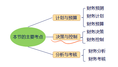 中級會計職稱