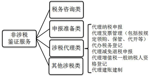 涉稅服務(wù)實(shí)務(wù)