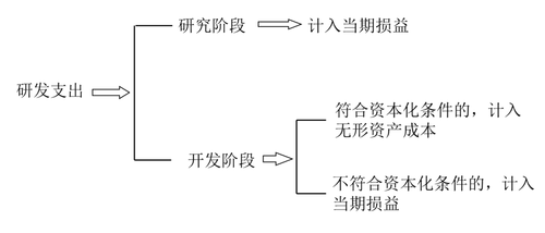 財(cái)務(wù)與會(huì)計(jì)